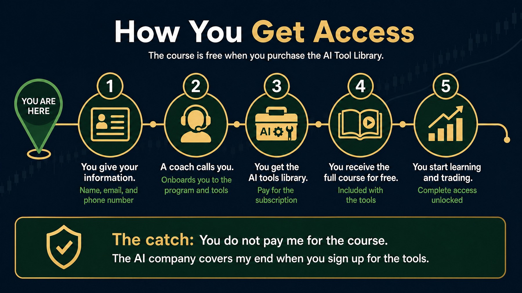 How you get access: you give your information, a coach calls you, you get the AI tools library, you receive the full course for free, and you start learning and trading. The catch: you do not pay for the course — the AI company covers it when you sign up for the tools.